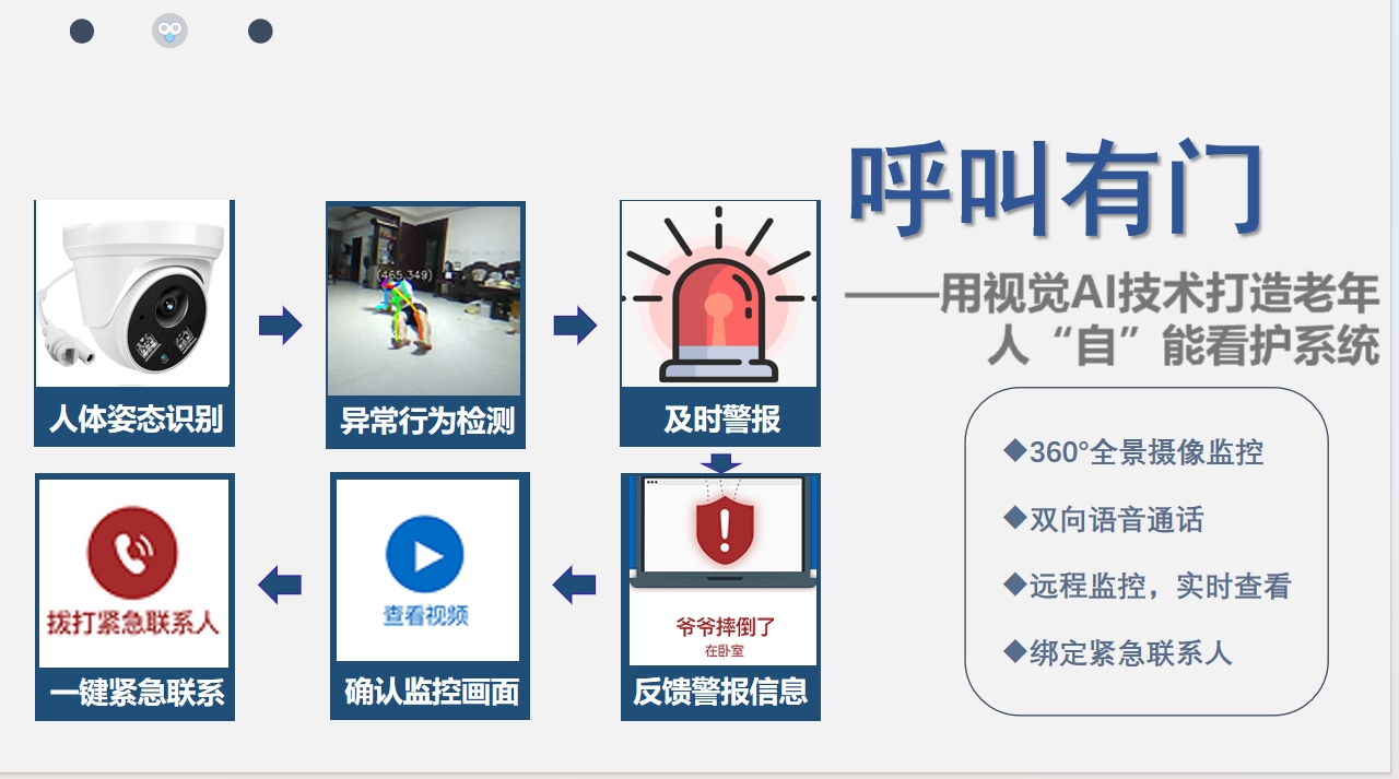 “呼叫有门”——视觉AI智能看护APP